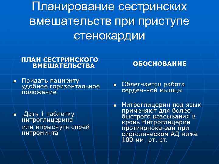 Стенокардия план сестринского ухода