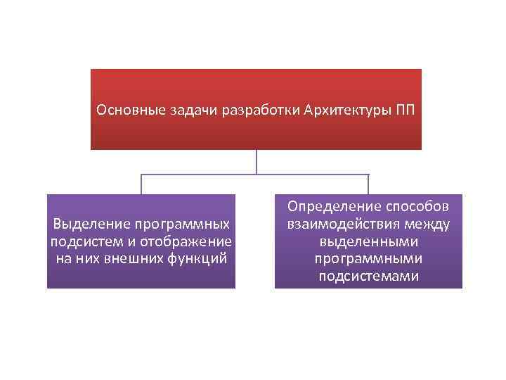 Основные задачи разработки Архитектуры ПП Выделение программных подсистем и отображение на них внешних функций