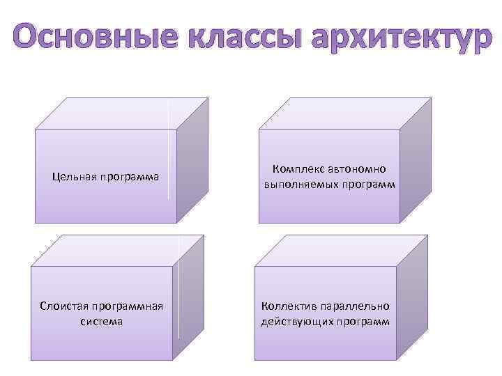 Основные классы архитектур Цельная программа Слоистая программная система Комплекс автономно выполняемых программ Коллектив параллельно