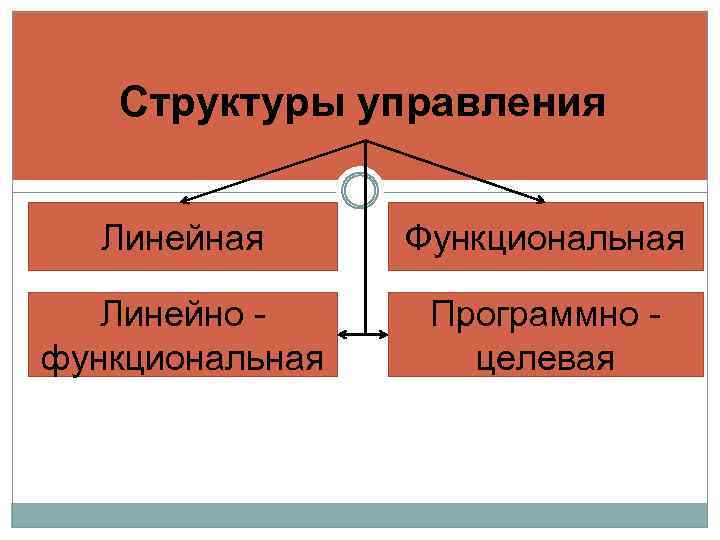 Структуры управления Линейная Функциональная Линейно функциональная Программно целевая 