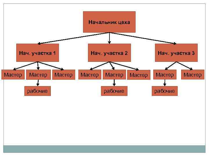 Начальник цеха Нач. участка 1 Мастер рабочие Мастер Нач. участка 2 Мастер рабочие Нач.