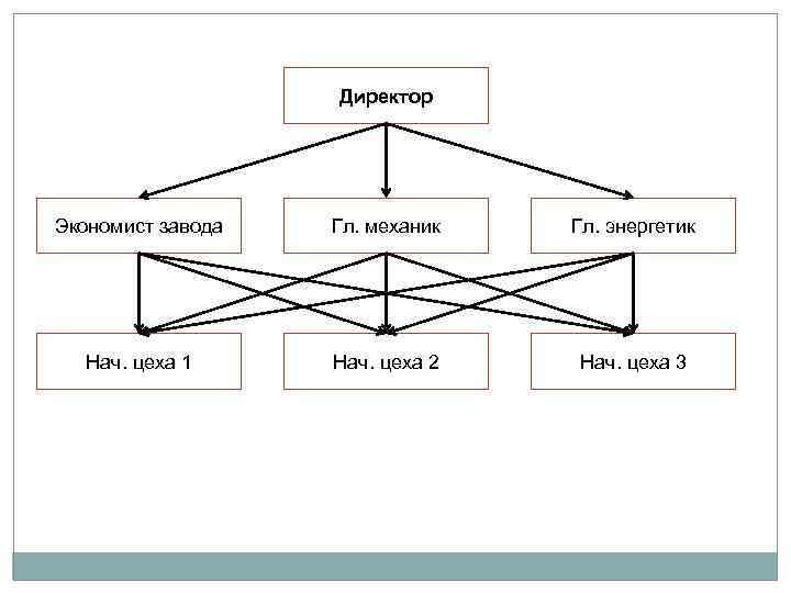 Директор Экономист завода Гл. механик Гл. энергетик Нач. цеха 1 Нач. цеха 2 Нач.