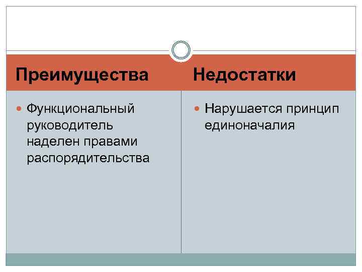 Преимущества Недостатки Функциональный Нарушается принцип руководитель наделен правами распорядительства единоначалия 