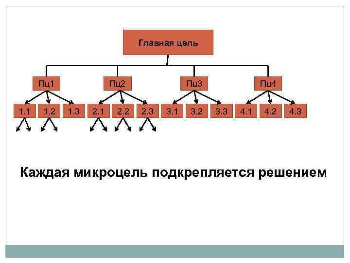 Главная цель Пц1 1. 2 Пц2 1. 3 2. 1 2. 2 Пц3 2.