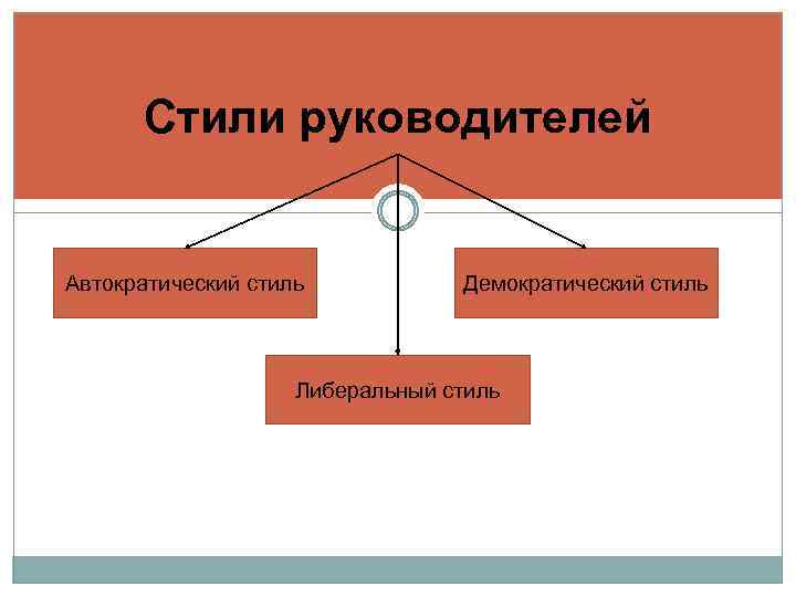 Стили руководителей Автократический стиль Демократический стиль Либеральный стиль 