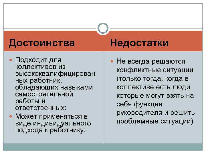 Достоинства Недостатки Подходит для Не всегда решаются коллективов из высококвалифицирован ных работник, обладающих навыками