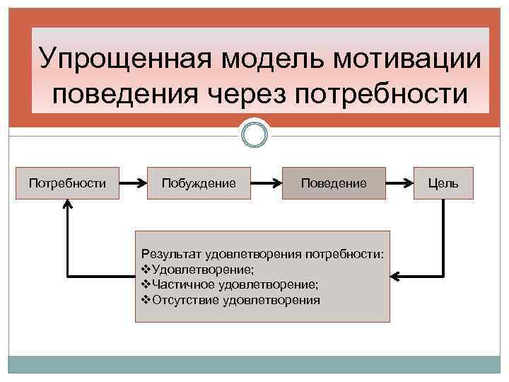 Функция руководства в американской модели менеджмента включает такую черту как