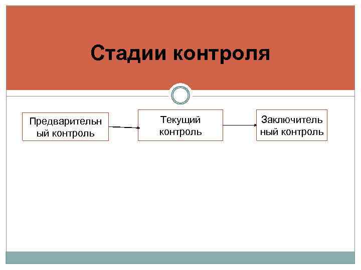 Стадии контроля Предварительн ый контроль Текущий контроль Заключитель ный контроль 