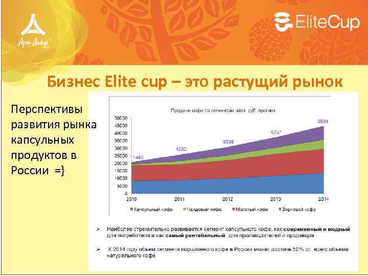 Бизнес Elite cup – это растущий рынок Перспективы развития рынка капсульных продуктов в России