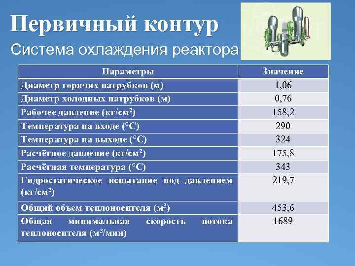 Первичный контур Первичный Система охлаждения реактора Параметры Диаметр горячих патрубков (м) Диаметр холодных патрубков