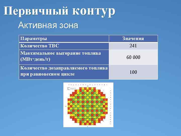 Первичный контур Активная зона Параметры Количество ТВС Максимальное выгорание топлива (МВт·день/т) Количество дозаправляемого топлива