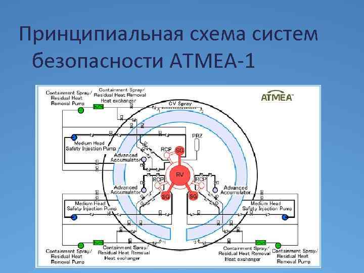 Принципиальная схема систем безопасности ATMEA-1 