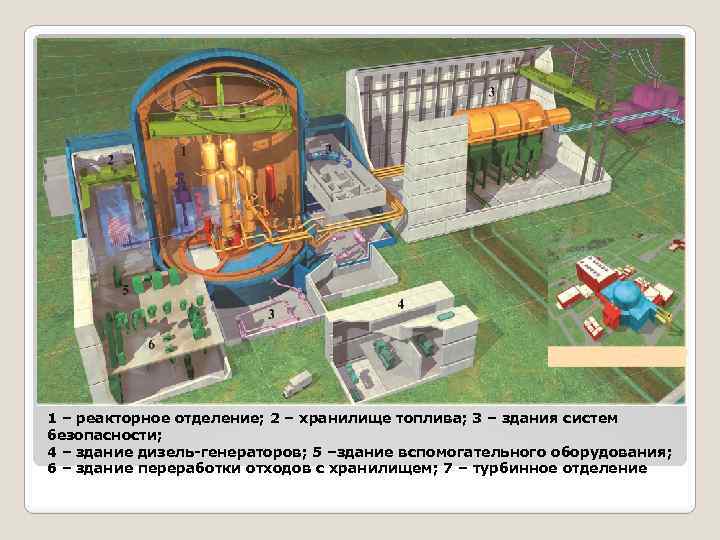 1 – реакторное отделение; 2 – хранилище топлива; 3 – здания систем безопасности; 4