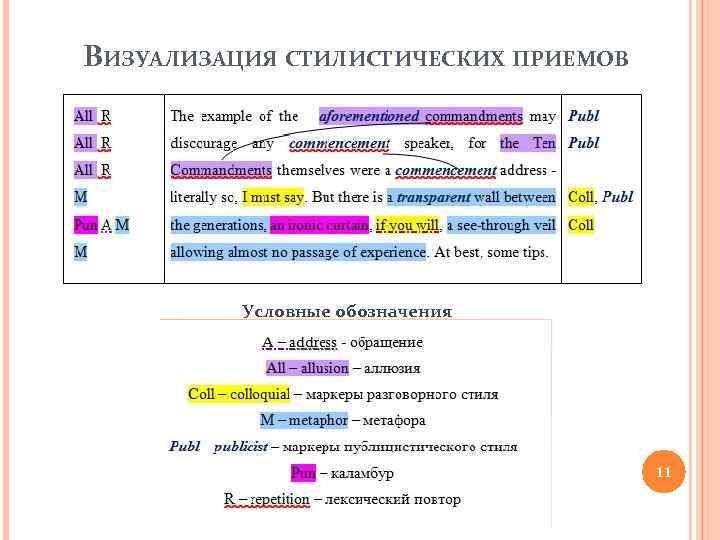 ВИЗУАЛИЗАЦИЯ СТИЛИСТИЧЕСКИХ ПРИЕМОВ Условные обозначения 11 