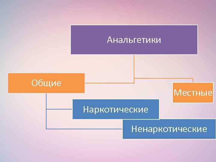 Анальгетики Общие Местные Наркотические Ненаркотические 