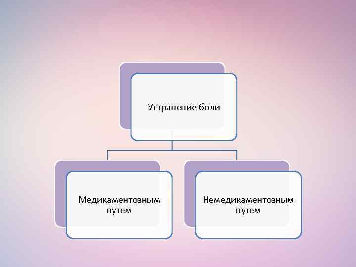  Устранение боли Медикаментозным путем Немедикаментозным путем 
