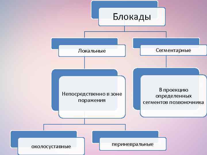 Блокады Локальные Сегментарные Непосредственно в зоне поражения В проекцию определенных сегментов позвоночника околосуставные периневральные