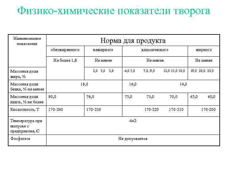 Физико химические показатели творога Наименование показателя Норма для продукта обезжиренного нежирного классического жирного Не