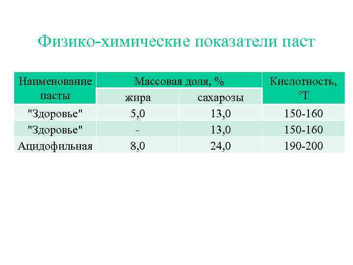 Физико-химические показатели творожной запеканки