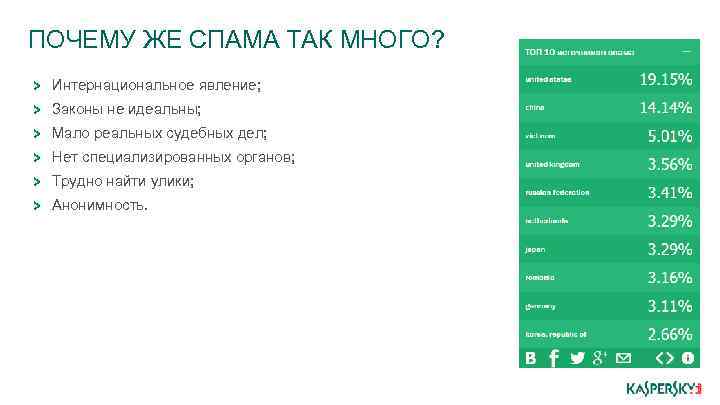 ПОЧЕМУ ЖЕ СПАМА ТАК МНОГО? Интернациональное явление; Законы не идеальны; Мало реальных судебных дел;