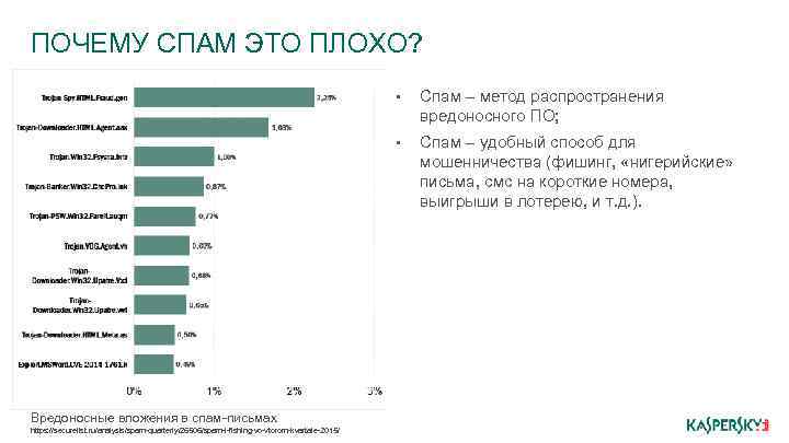 ПОЧЕМУ СПАМ ЭТО ПЛОХО? • • Вредоносные вложения в спам-письмах https: //securelist. ru/analysis/spam-quarterly/26506/spam-i-fishing-vo-vtorom-kvartale-2015/ Спам