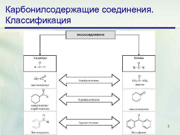 Карбонилсодержащие соединения. Классификация 3 