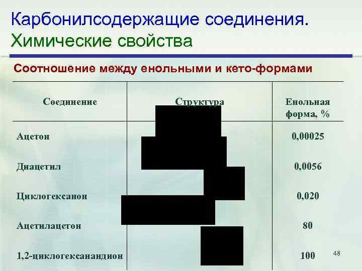 Карбонилсодержащие соединения. Химические свойства Соотношение между енольными и кето формами Соединение Структура Енольная форма,