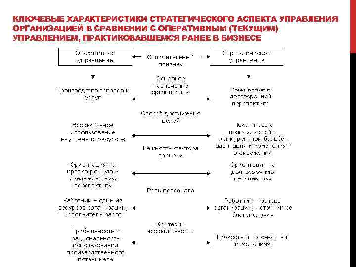 КЛЮЧЕВЫЕ ХАРАКТЕРИСТИКИ СТРАТЕГИЧЕСКОГО АСПЕКТА УПРАВЛЕНИЯ ОРГАНИЗАЦИЕЙ В СРАВНЕНИИ С ОПЕРАТИВНЫМ (ТЕКУЩИМ) УПРАВЛЕНИЕМ, ПРАКТИКОВАВШЕМСЯ РАНЕЕ