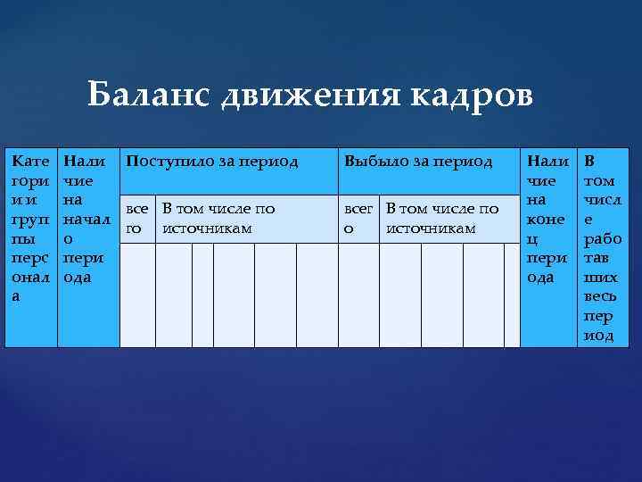 Баланс движения кадров Кате гори ии груп пы перс онал а Нали Поступило за