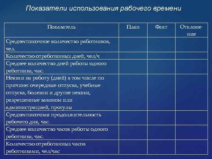 Показатели использования рабочего времени Показатель Среднесписочное количество работников, чел. Количество отработанных дней, чел/ч Среднее