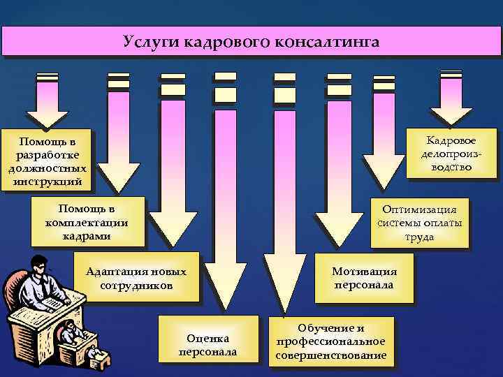 Этапы консалтинга. Услуги кадрового консалтинга. Виды кадрового консалтинга. Структура кадрового консалтинга. Направления кадрового консультирования.