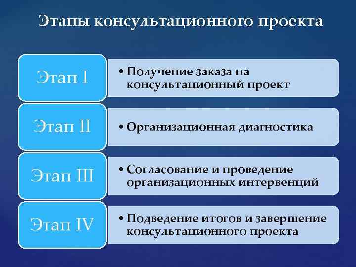 Включи этапы. Этапы консультационного проекта. Стадии консалтингового проекта. Этапы организационного консультирования организации. Проектная стадия консалтингового процесса.