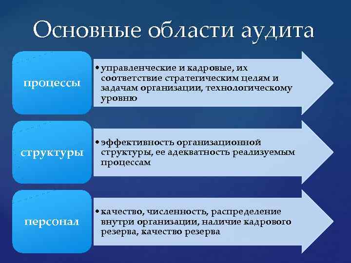 Основные области аудита процессы • управленческие и кадровые, их соответствие стратегическим целям и задачам