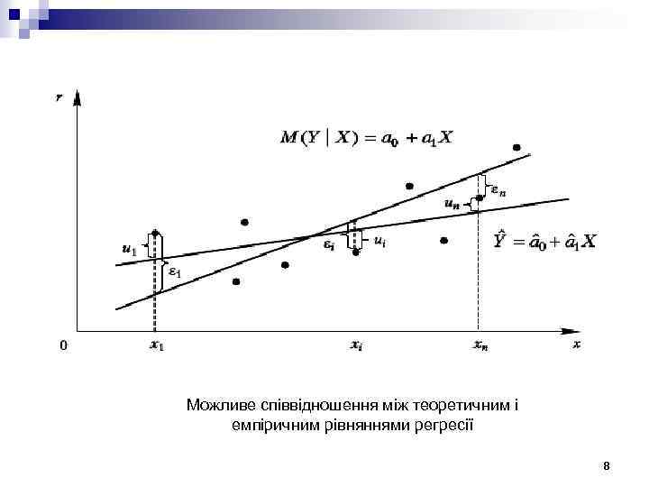 Можливе співвідношення між теоретичним і емпіричним рівняннями регресії 8 