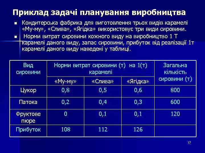Приклад задачі планування виробництва n n Кондитерська фабрика для виготовлення трьох видів карамелі «Му-му»