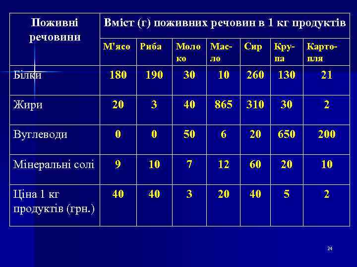 Поживні речовини Вміст (г) поживних речовин в 1 кг продуктів М'ясо Риба Моло Маско
