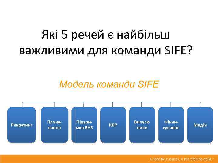 Які 5 речей є найбільш важливими для команди SIFE? Модель команди SIFE Рекрутинг Планування