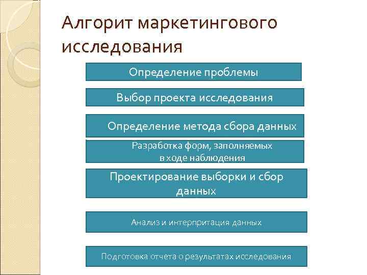 Алгорит маркетингового исследования Определение проблемы Выбор проекта исследования Определение метода сбора данных Разработка форм,