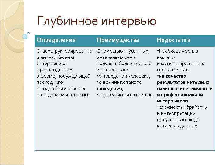 Глубинное интервью Определение Преимущества Недостатки Слабоструктурированна я личная беседы интервьюера с респондентом в форме,