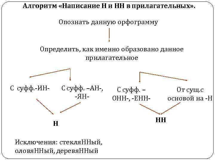 2 правописание гласных в суффиксах. Алгоритм правописания н и НН. Алгоритм правописания н и НН В прилагательных. Алгоритм написания н и НН В прилагательных. Алгоритм правописания н и НН В суффиксах в прилагательных.