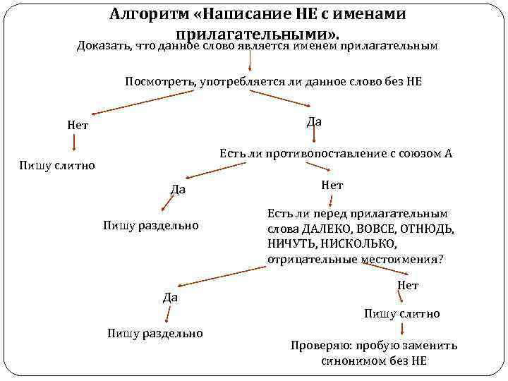 Алгоритм доказательства. Схема правописание не с прилагательными. Правописание сложных прилагательных алгоритм. Алгоритм правописания. Алгоритм написания не.