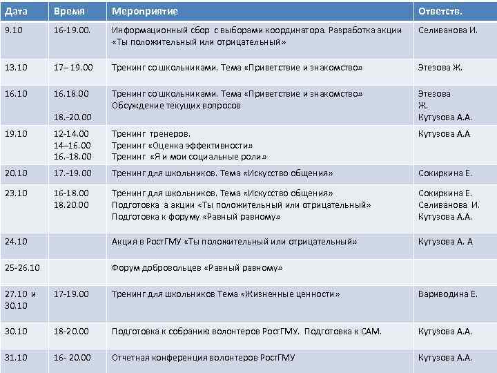 Дата Время Мероприятие Ответств. 9. 10 16 -19. 00. Информационный сбор с выборами координатора.