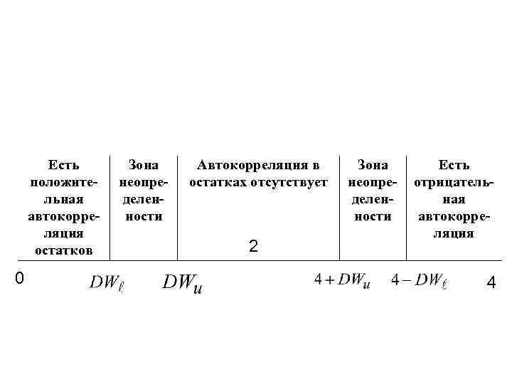 Есть положительная автокорреляция остатков 0 Зона неопределенности Автокорреляция в остатках отсутствует 2 Зона неопределенности