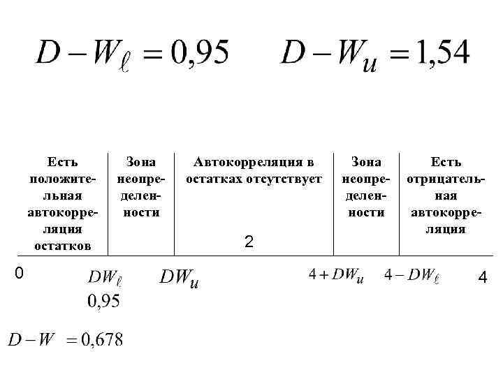 Есть положительная автокорреляция остатков 0 Зона неопределенности Автокорреляция в остатках отсутствует 2 Зона неопределенности