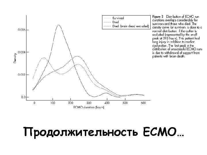 Продолжительность ECMO… 