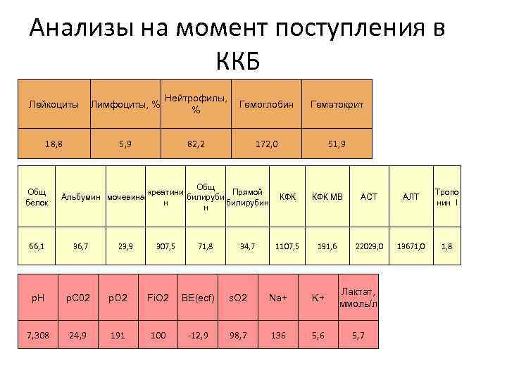 Анализы на момент поступления в ККБ Лейкоциты Лимфоциты, % Нейтрофилы, % Гемоглобин Гематокрит 18,