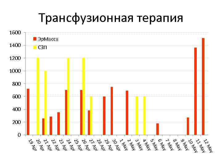 Трансфузионная терапия Эр. Масса 1600 СЗП 1400 1200 1000 800 600 400 200 0