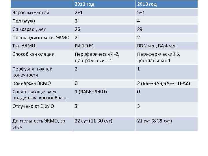 2012 год 2013 год Взрослых+детей 2+1 5+1 Пол (муж) 3 4 Ср возраст, лет