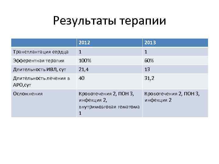 Результат терапии