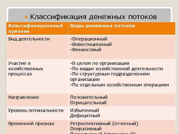  Классификация денежных потоков Классификационный признак Виды денежных потоков Вид деятельности -Операционный -Инвестиционный -Финансовый